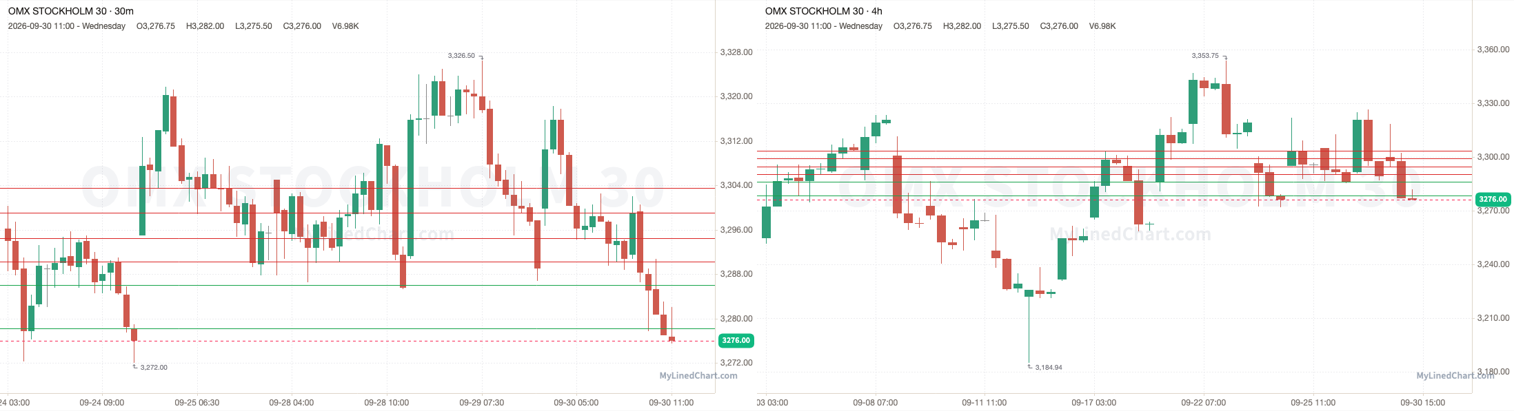 OMXS30の9月30日レビューチャート