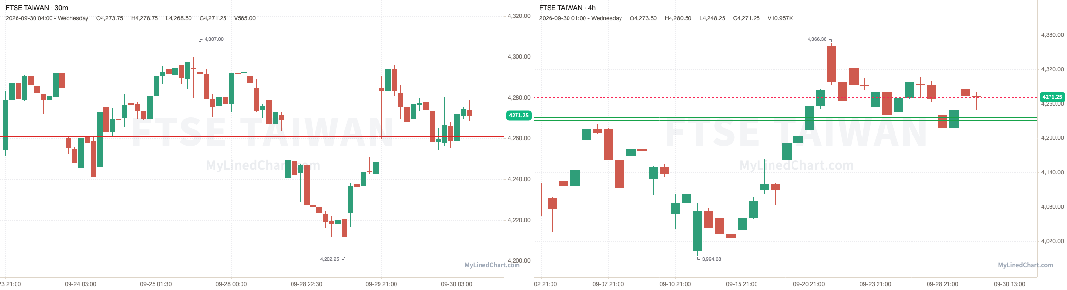 FTSE Taiwan September 30th review chart