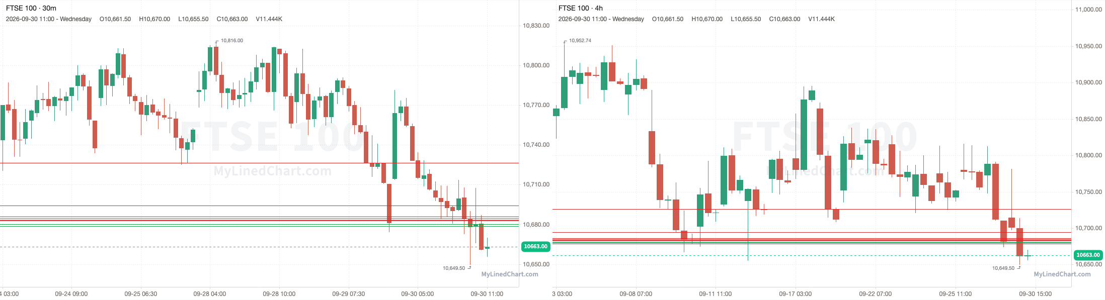 FTSE 100 Rückblick-Chart vom 30. September