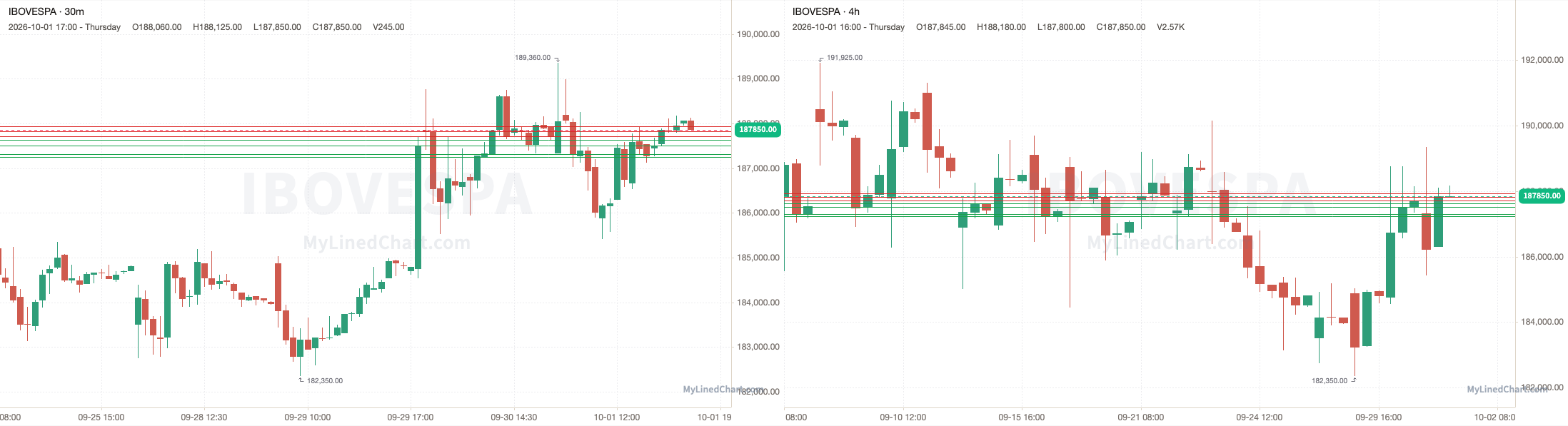 Ibovespa October 1st review chart