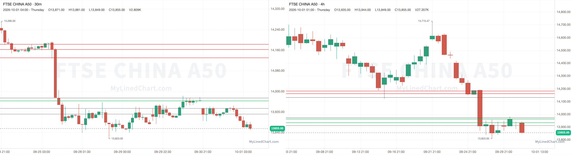 FTSE China A50 Rückblick-Chart vom 1. Oktober