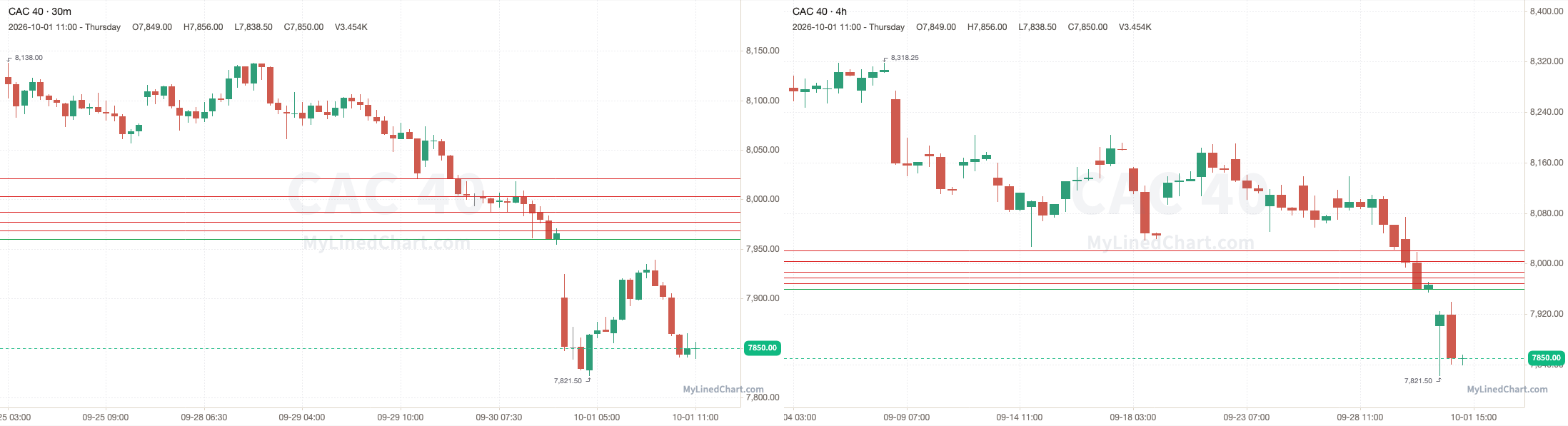CAC 40 October 1st review chart