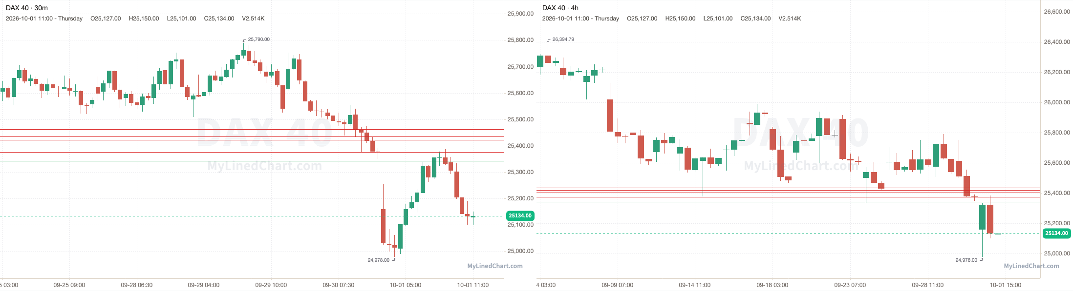 DAX 40 October 1st review chart