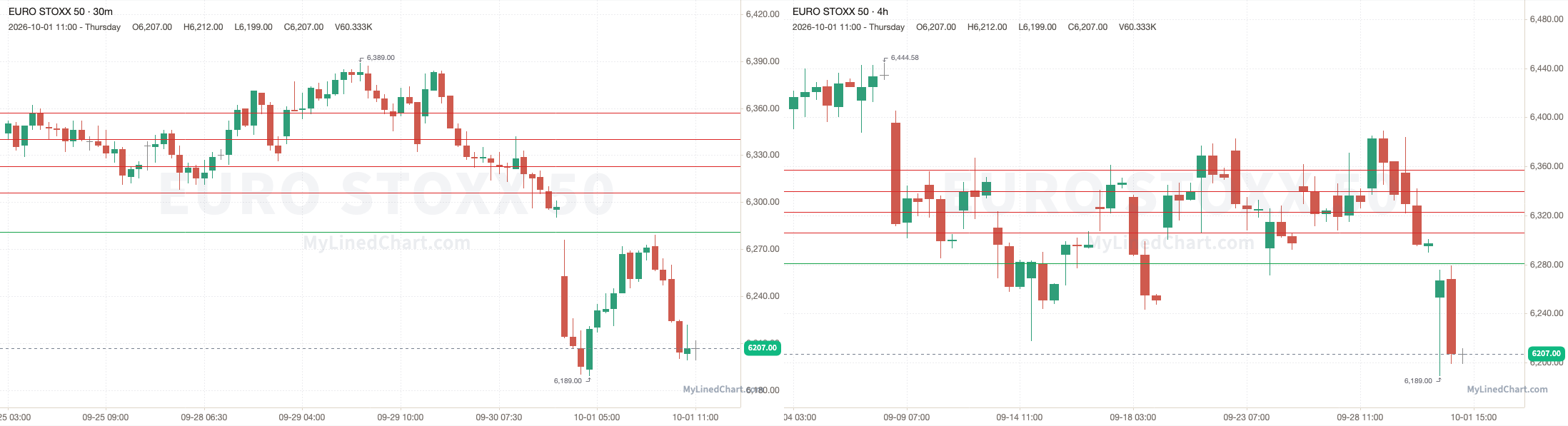 Euro Stoxx 50 October 1st review chart