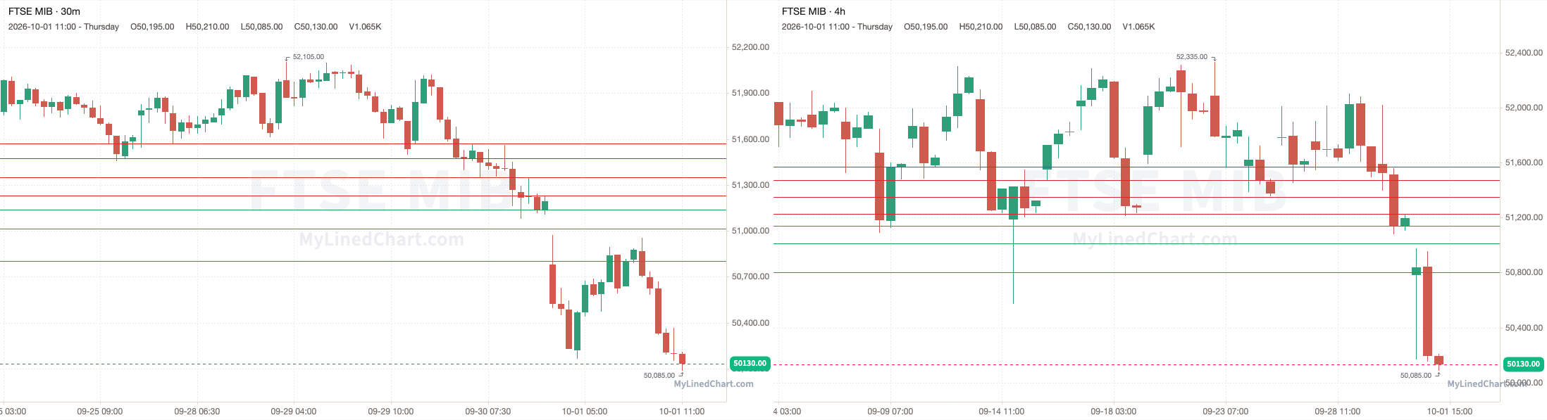 FTSE MIB October 1st review chart