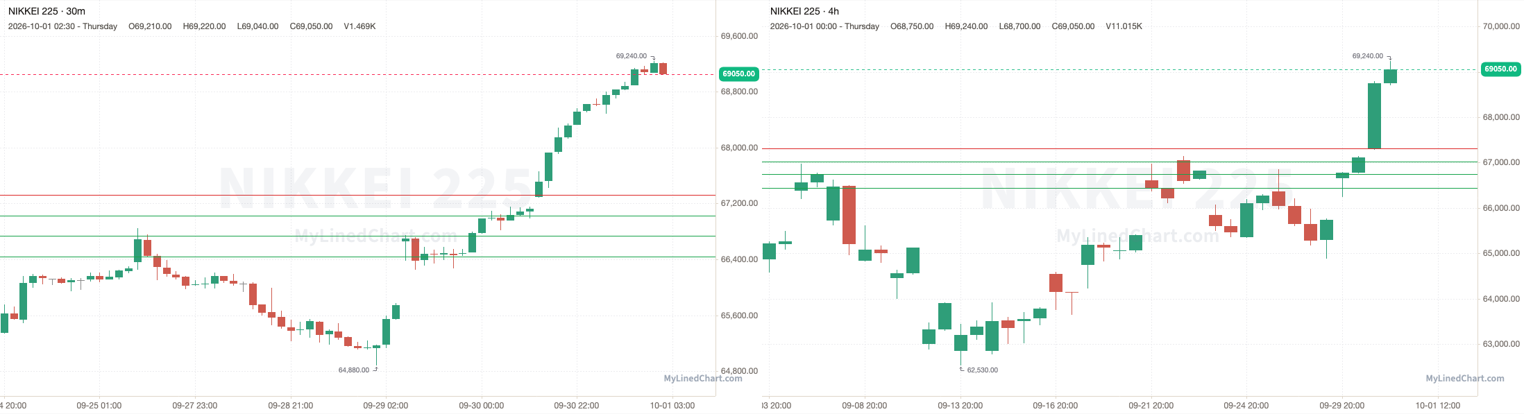 Gráfico del resumen de Nikkei 225 del 1 de octubre