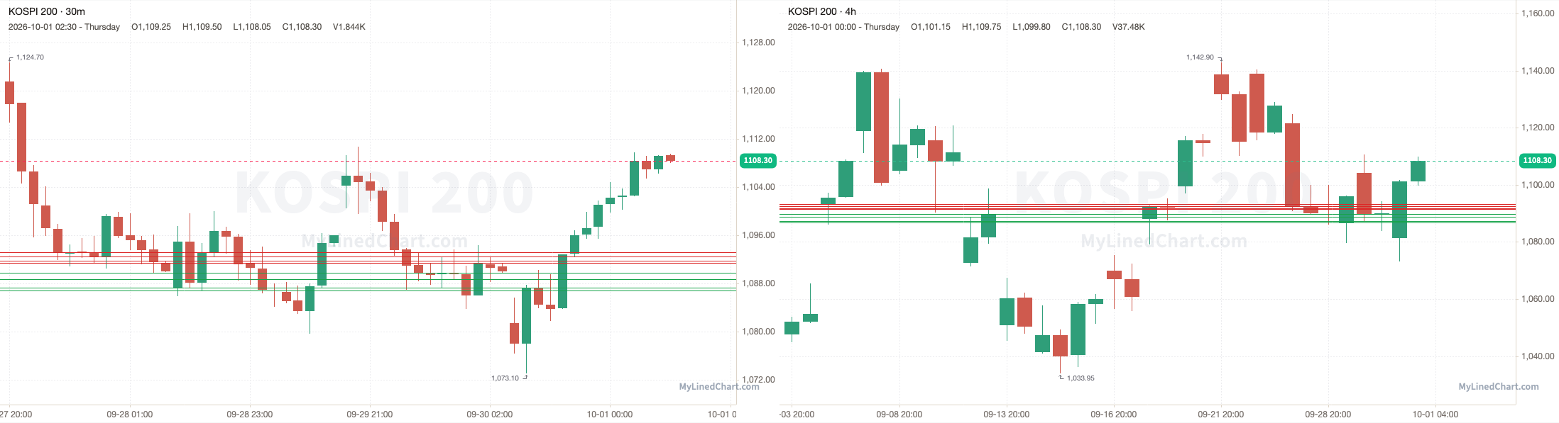 KOSPI 200 1 अक्टूबर समीक्षा चार्ट