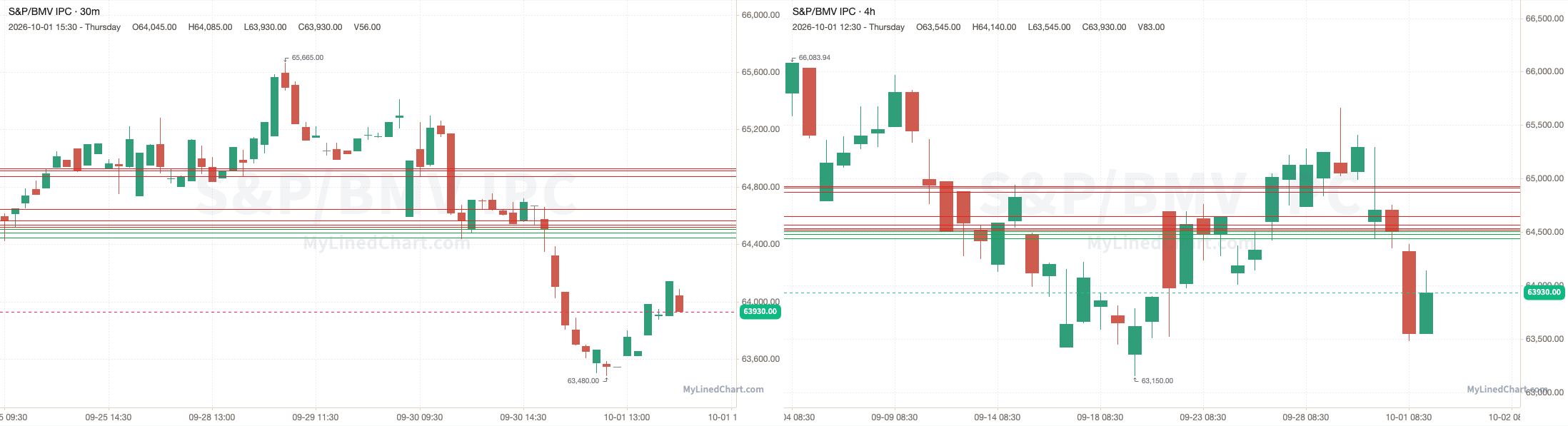 S&P/BMV IPC October 1st review chart