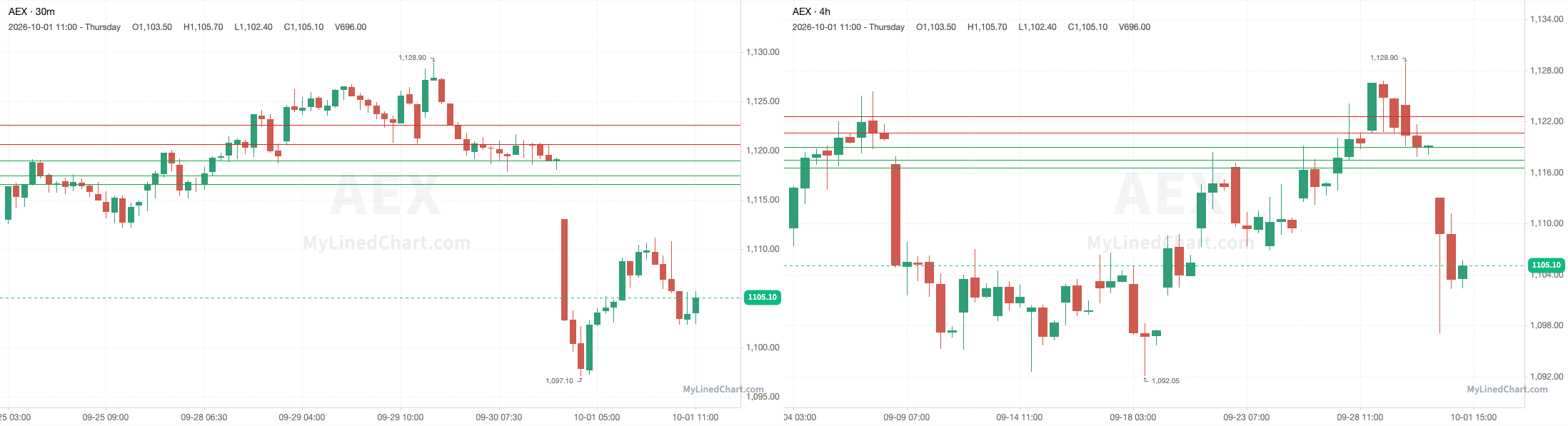 AEX October 1st review chart
