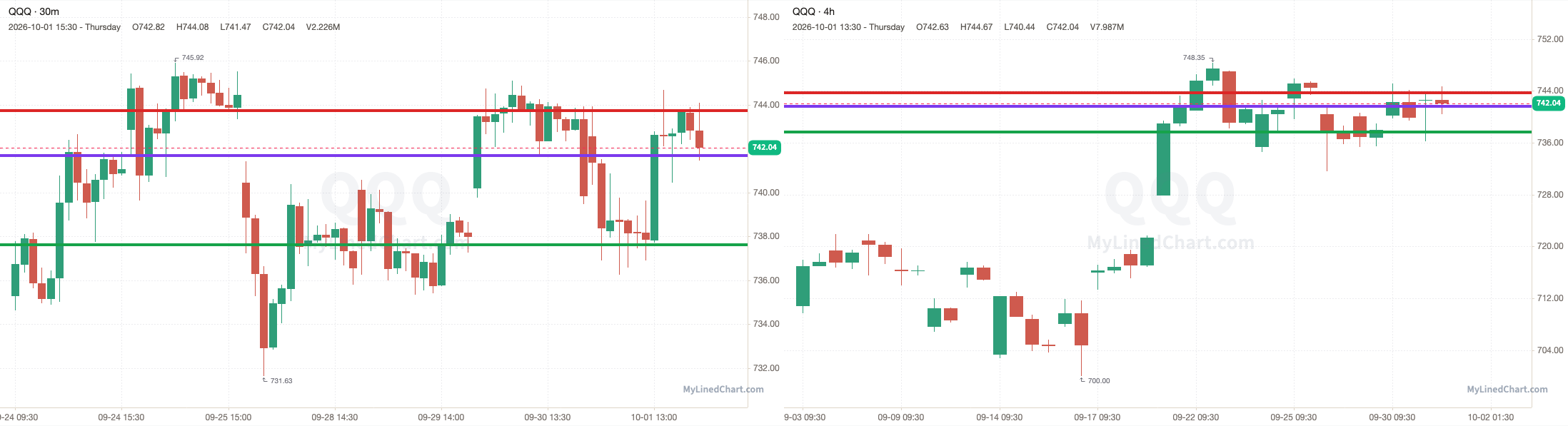 Grafico di QQQ con i livelli del 1 ottobre