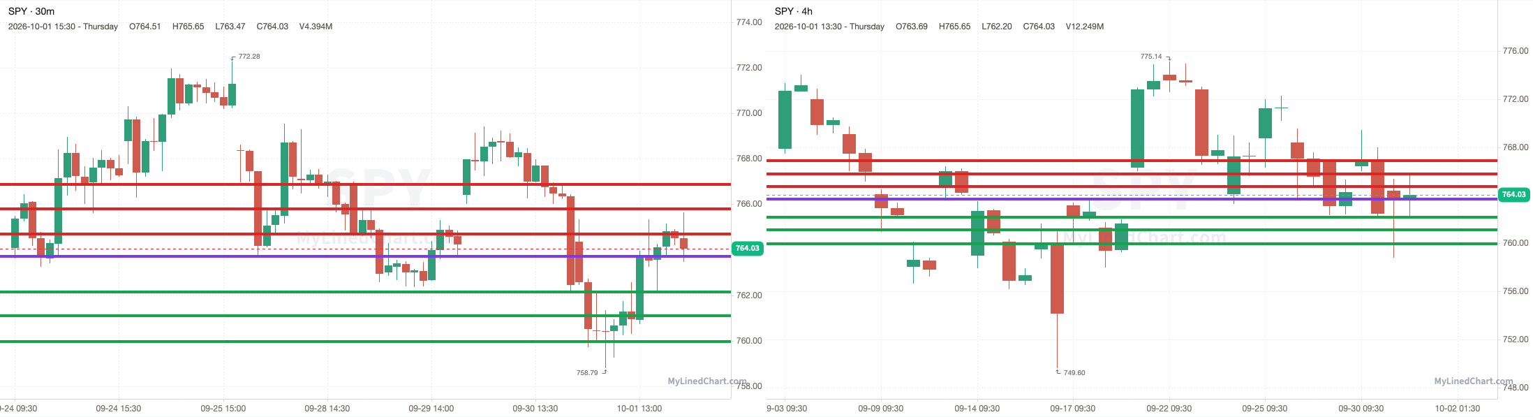 Gráfico de niveles de day trading: SPY, ES, QQQ & NQ todos con setup: Plan de trading del 2 de octubre con gráficos
