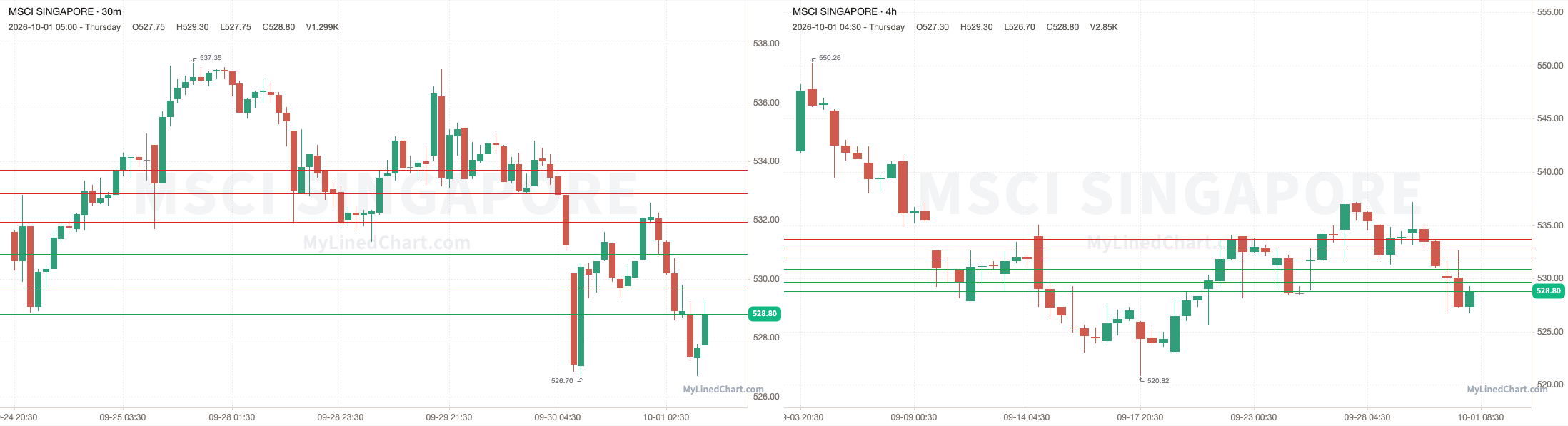 MSCI Singaporeの10月1日レビューチャート