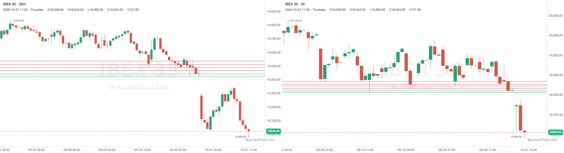 IBEX 35 October 1st review chart