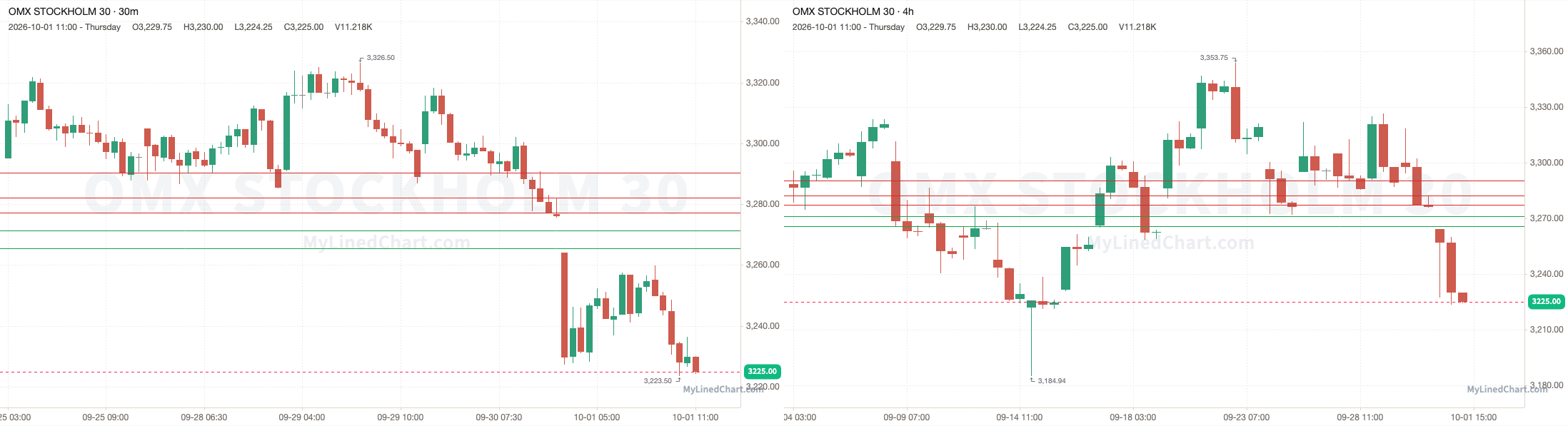 OMXS30 October 1st review chart