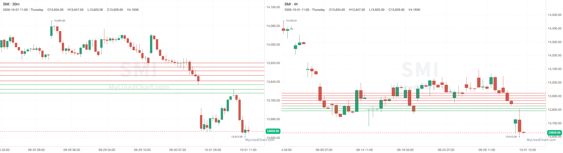 SMI October 1st review chart
