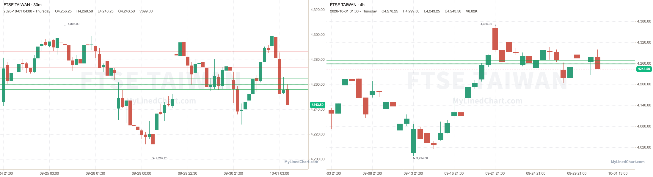 FTSE Taiwan October 1st review chart