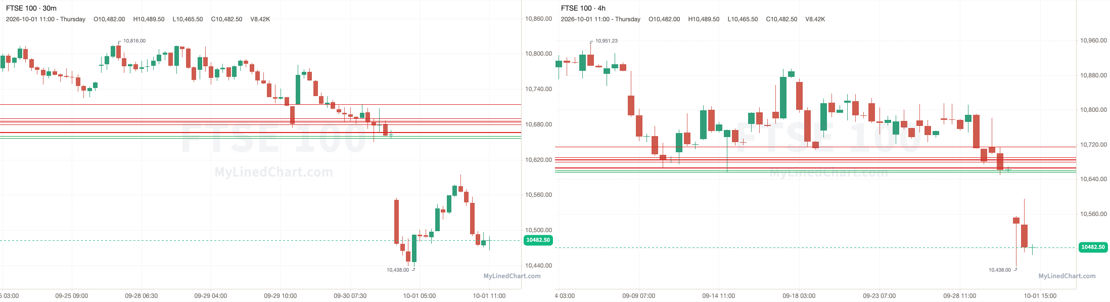 FTSE 100 October 1st review chart
