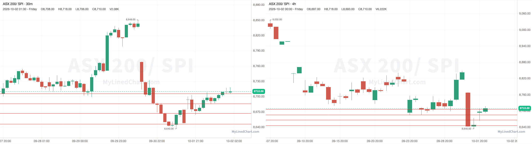 Gráfico del resumen de SPI del 2 de octubre