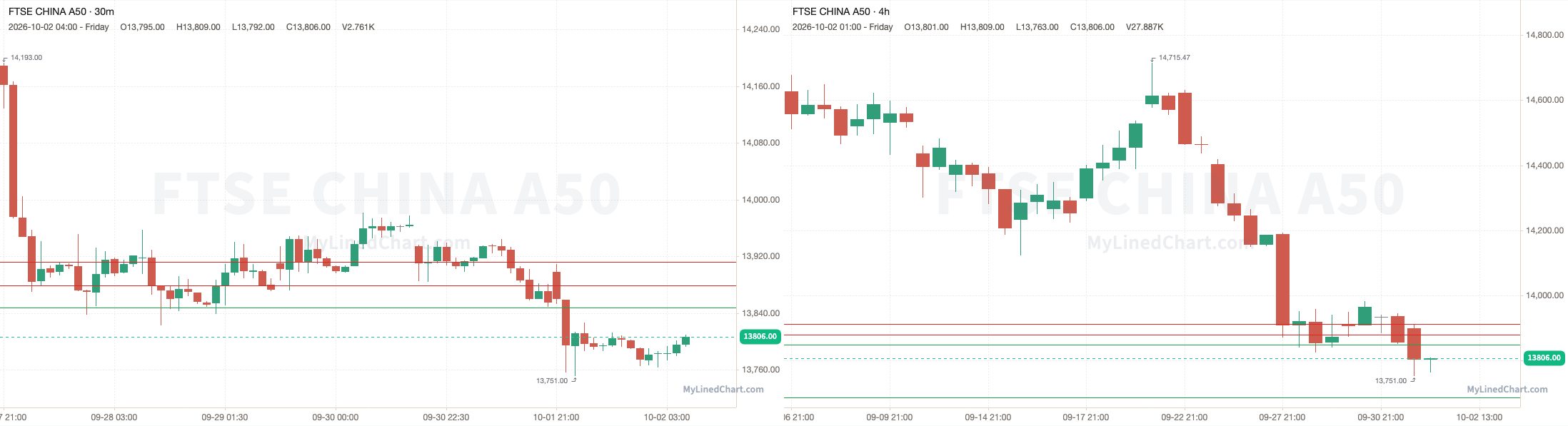Gráfico del resumen de FTSE China A50 del 2 de octubre