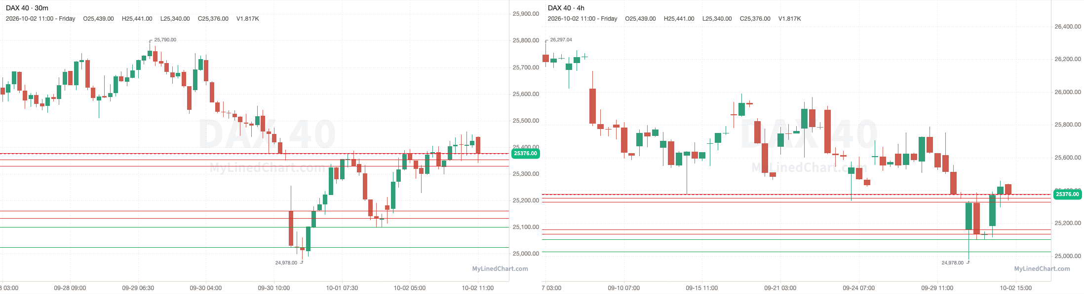 DAX 40 October 2nd review chart