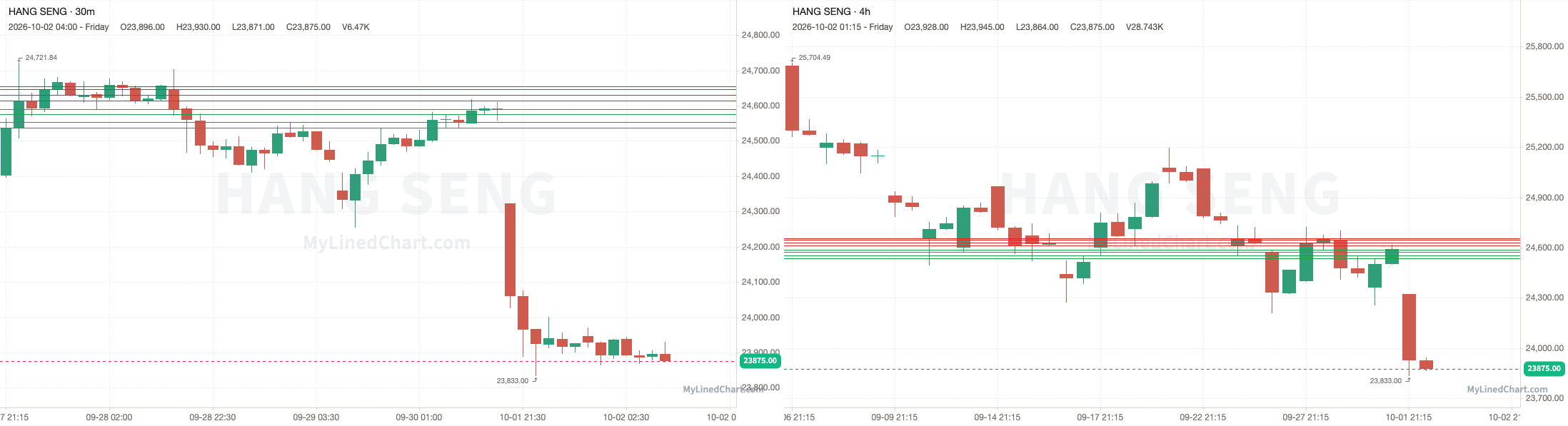 Gráfico del resumen de Hang Seng del 2 de octubre