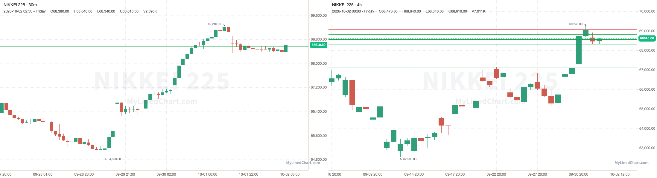 Gráfico del resumen de Nikkei 225 del 2 de octubre