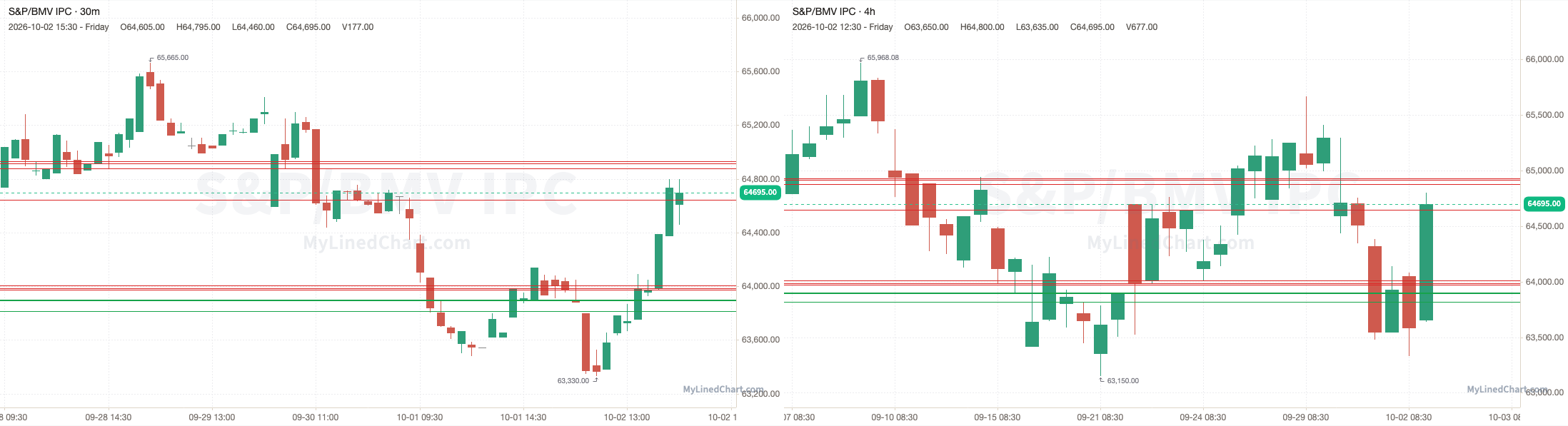 S&P/BMV IPC 2 अक्टूबर समीक्षा चार्ट