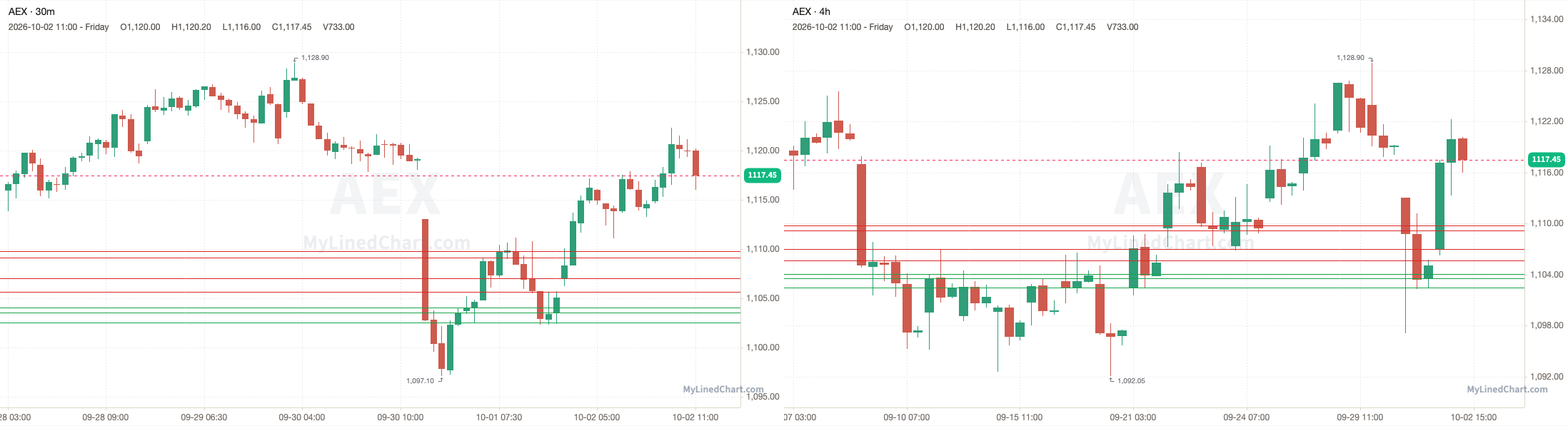 AEX October 2nd review chart