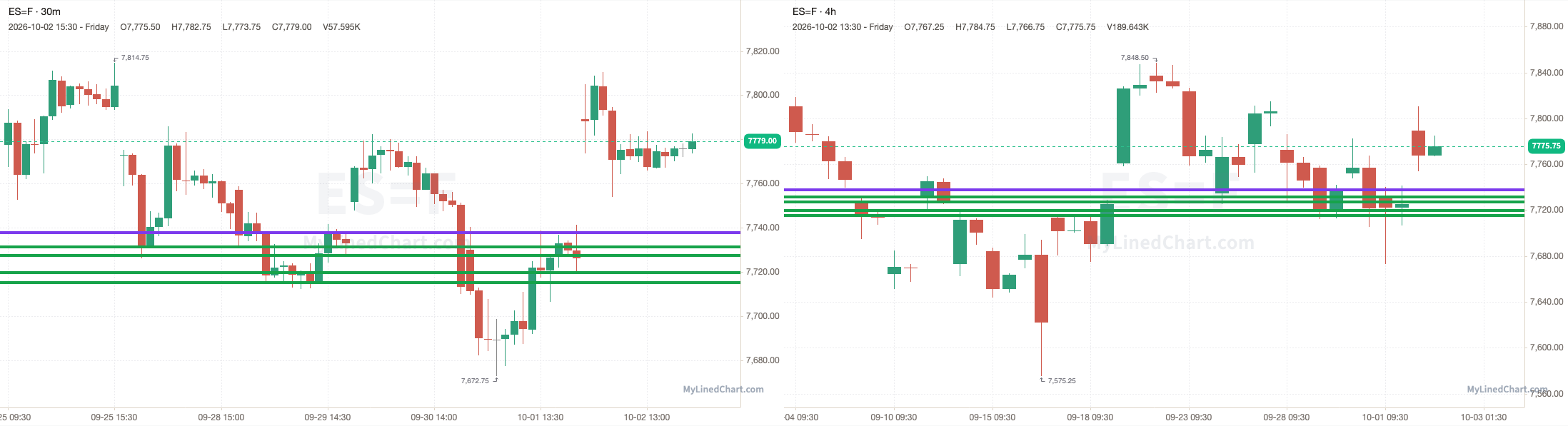 ES chart with the levels from October 2