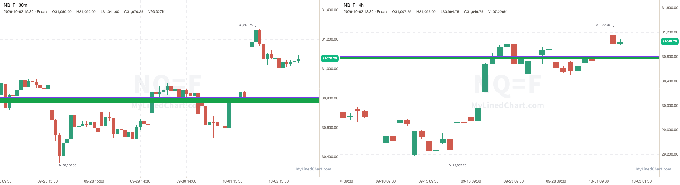 NQ chart with the levels from October 2