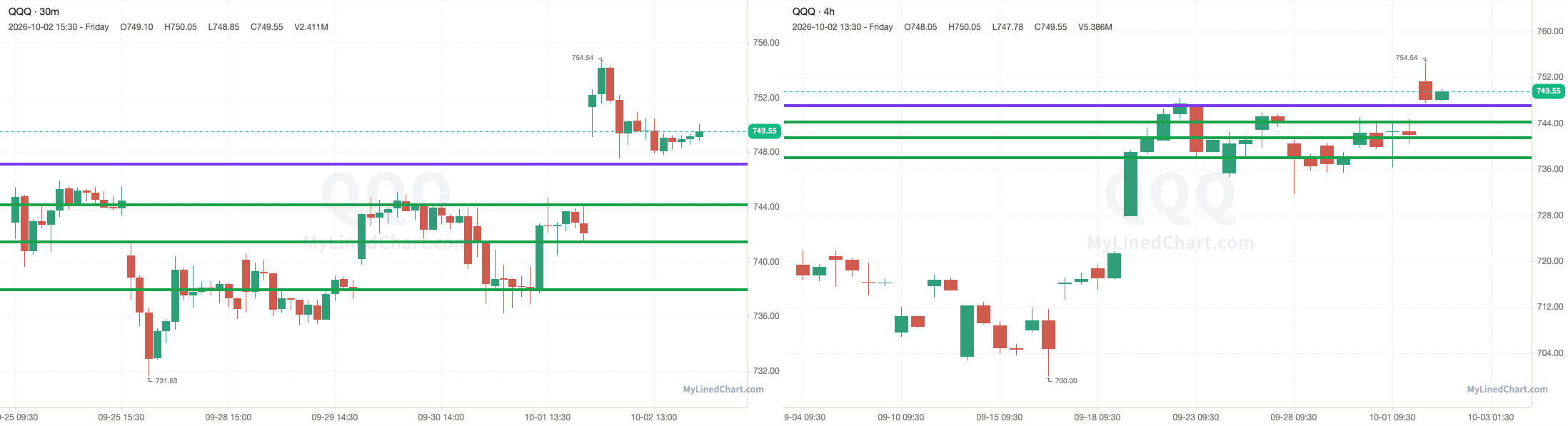 QQQ chart with the levels from October 2