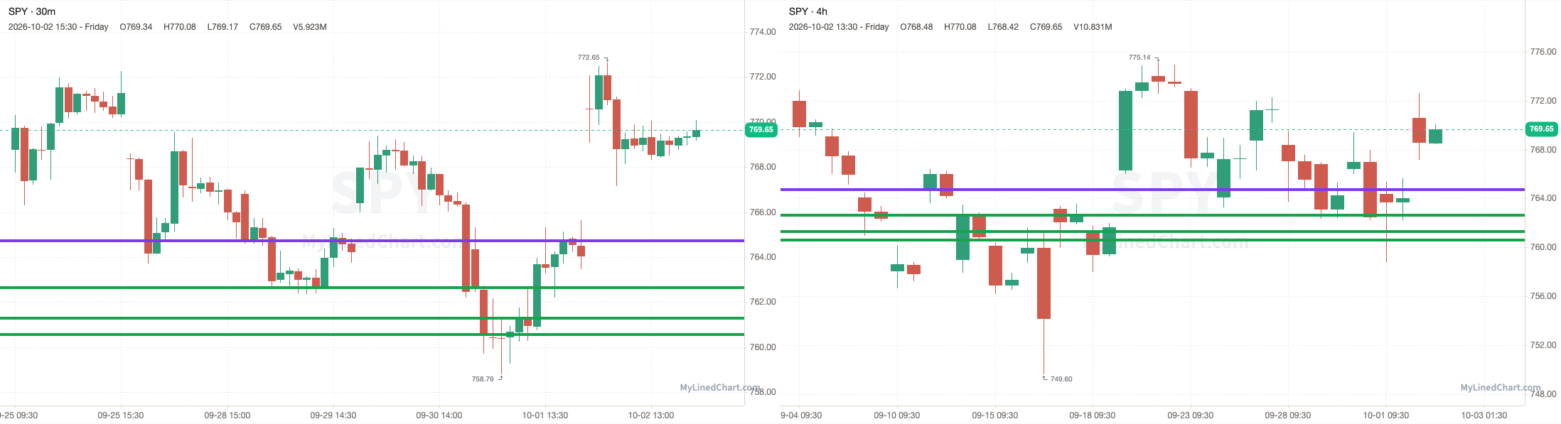 SPY chart with the levels from October 2