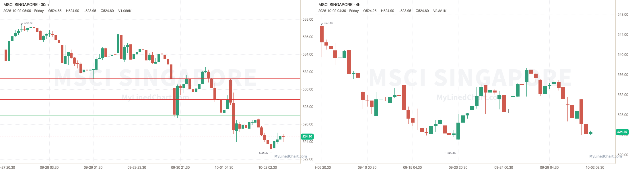 MSCI Singapore Rückblick-Chart vom 2. Oktober