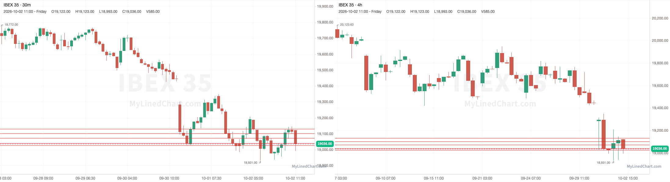 IBEX 35の10月2日レビューチャート