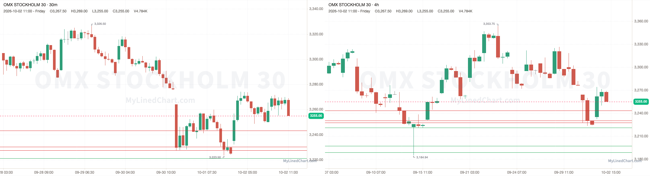 OMXS30 Rückblick-Chart vom 2. Oktober