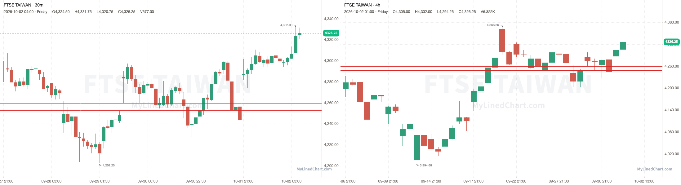 FTSE Taiwan Rückblick-Chart vom 2. Oktober
