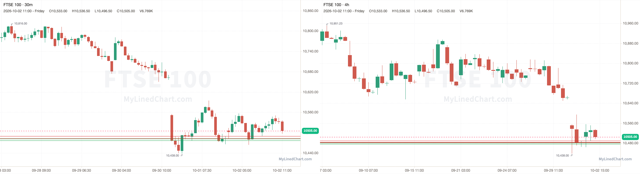 FTSE 100 October 2nd review chart