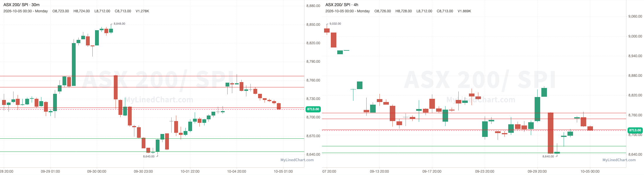 日内交易价位图表:ASX 200 / SPI:10月6日交易计划及图表