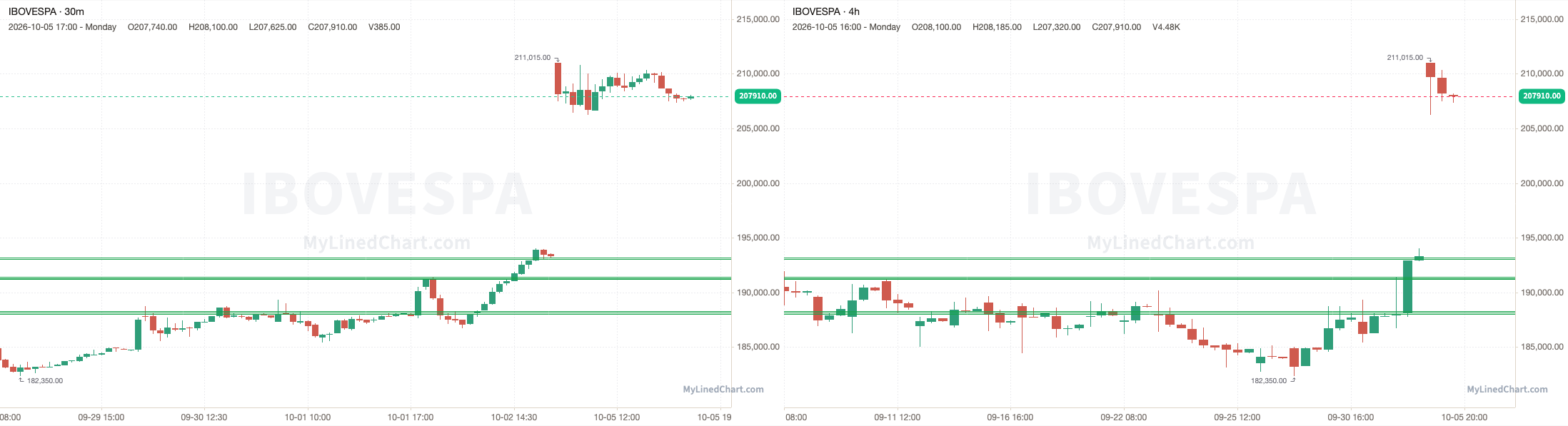 Ibovespa Rückblick-Chart vom 5. Oktober