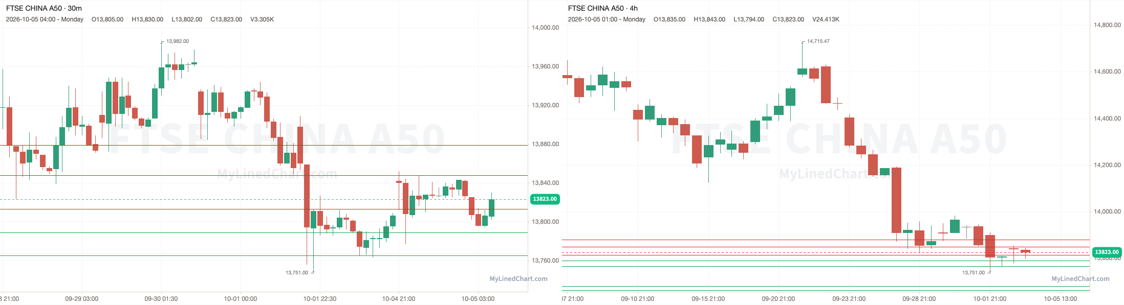 FTSE China A50 Rückblick-Chart vom 5. Oktober