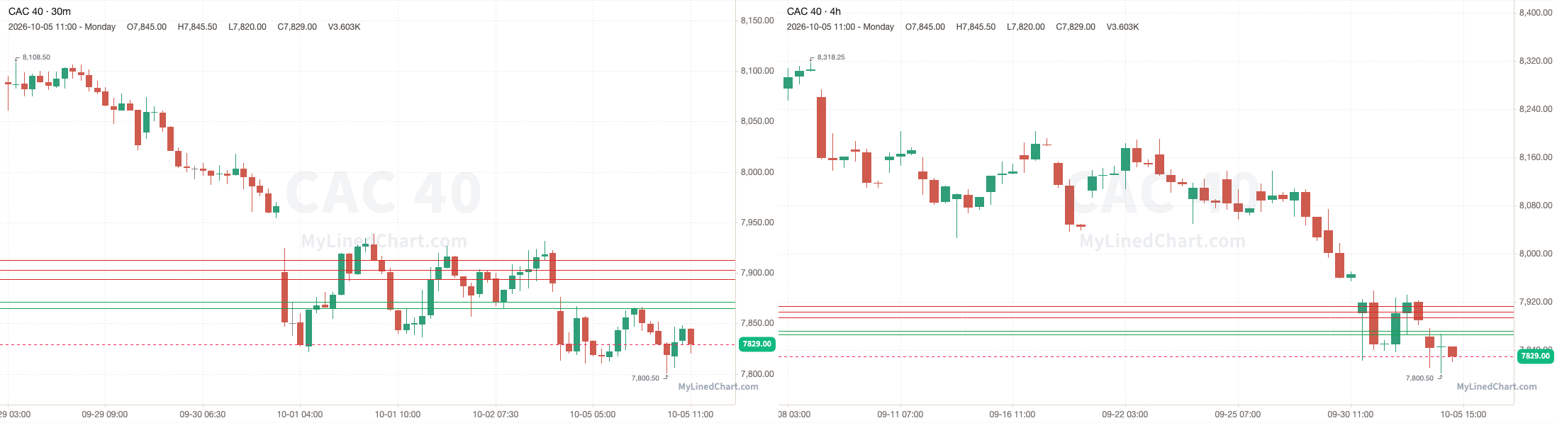 CAC 40 grafico di revisione del 5 ottobre