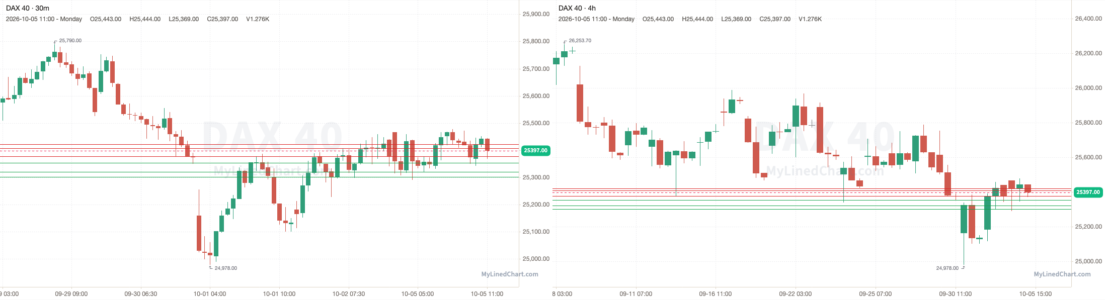 DAX 40 Rückblick-Chart vom 5. Oktober