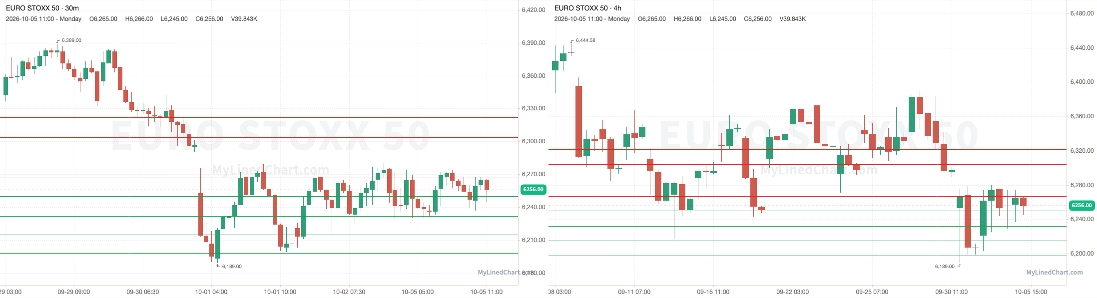 Euro Stoxx 50 10월 5일 복기 차트