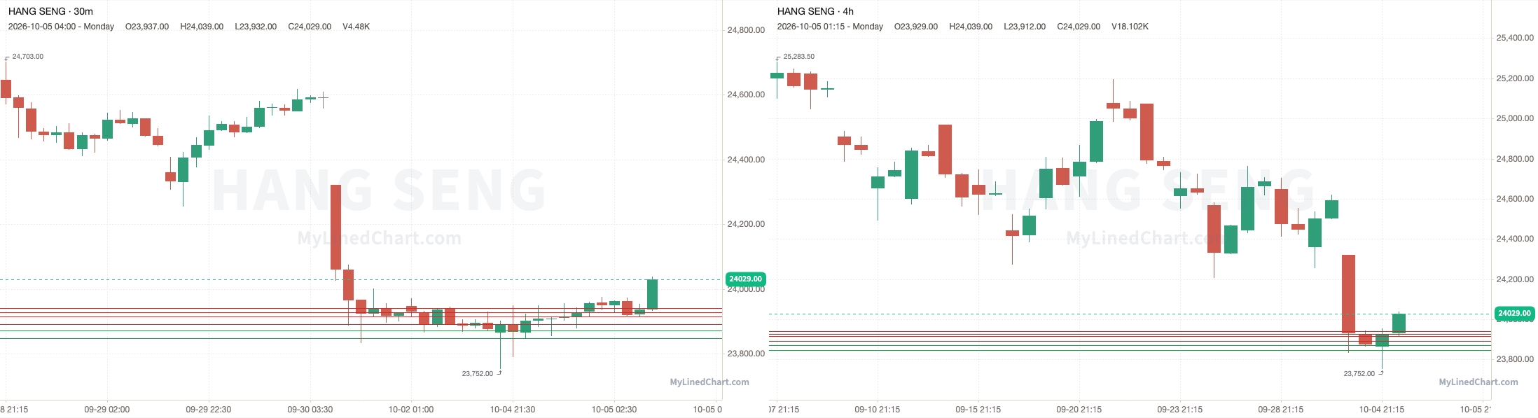 Hang Seng October 5th review chart