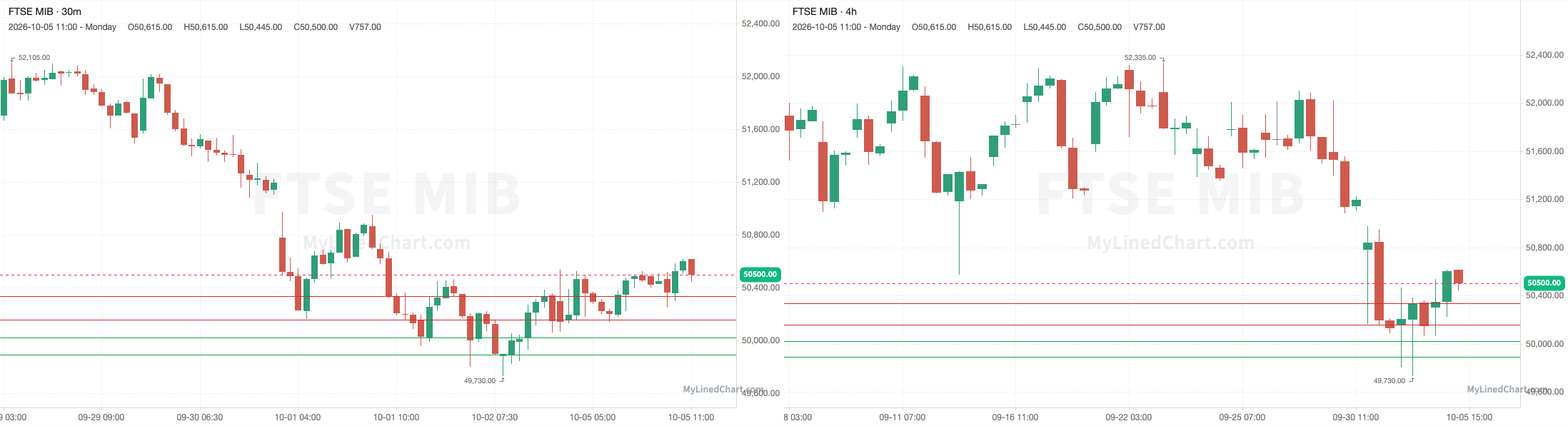 FTSE MIB 10월 5일 복기 차트