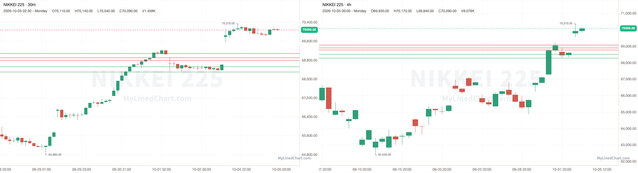 Nikkei 225 October 5th review chart