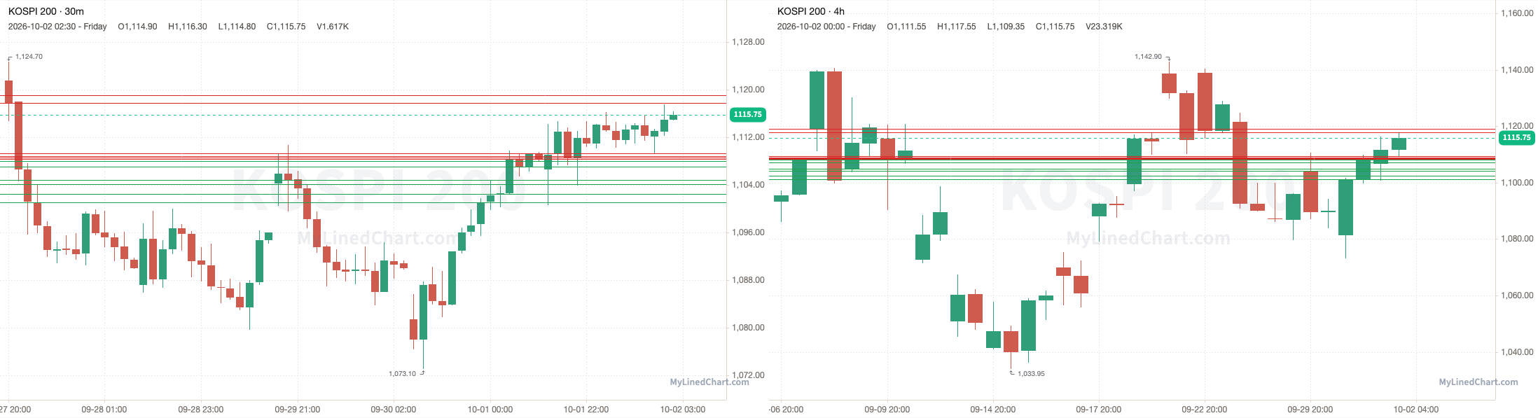 KOSPI 200 October 2nd review chart
