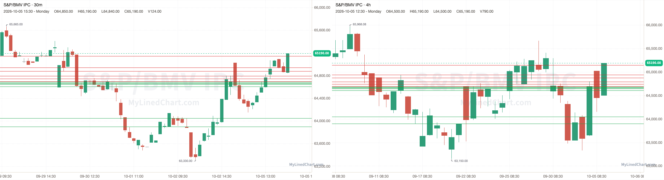 S&P/BMV IPC October 5th review chart