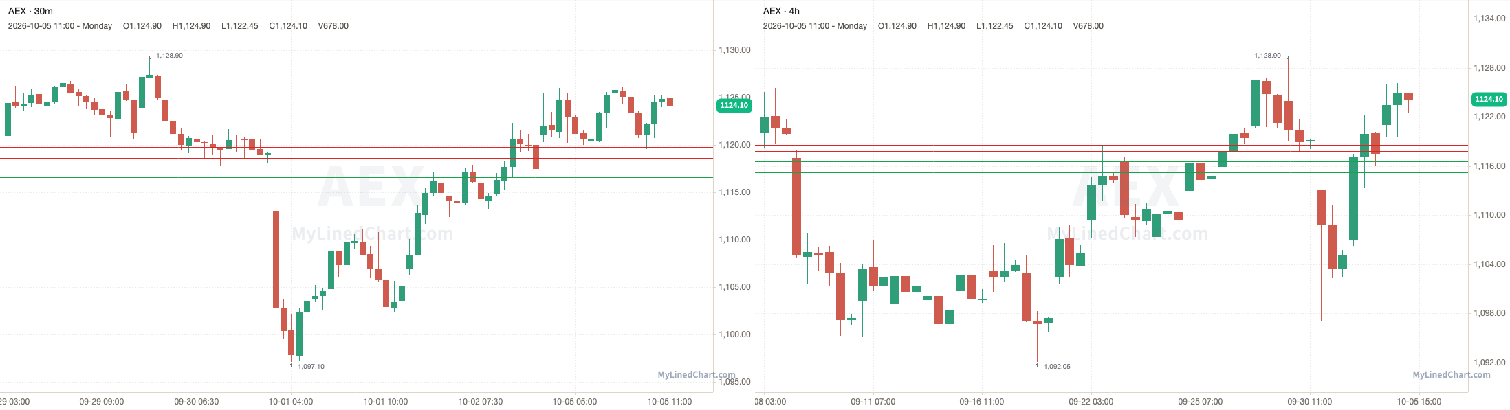AEX Rückblick-Chart vom 5. Oktober