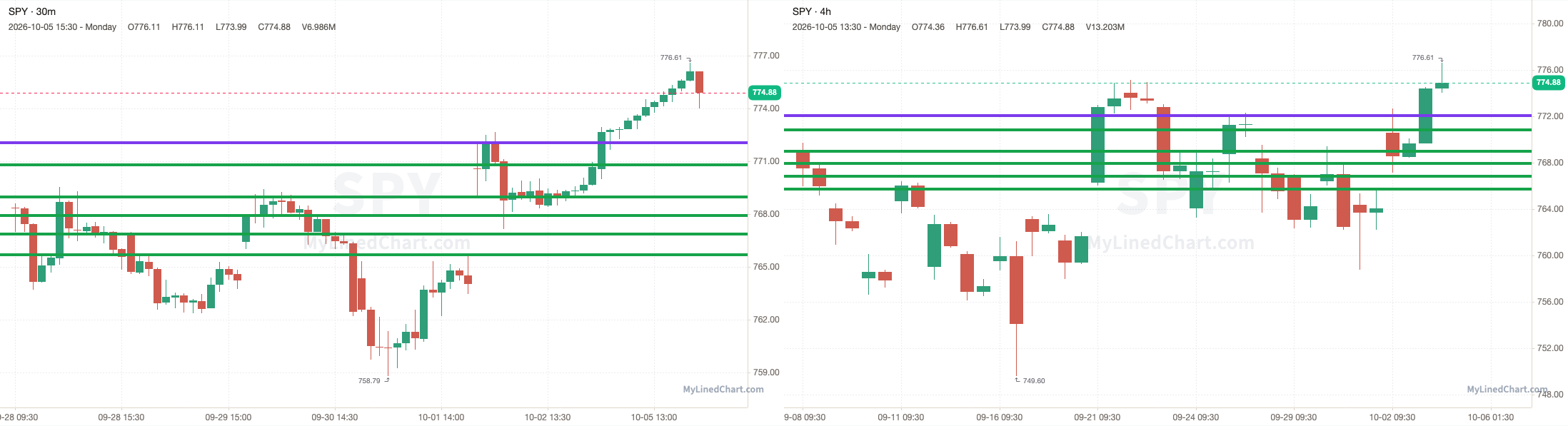 Grafico dei livelli di day trading: QQQ & NQ con setup, SPY & ES senza setup: Piano di trading del 6 ottobre con grafici